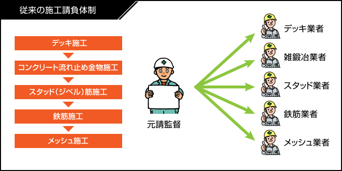 従来の施工請負体制　デッキ施工→コンクリート流れ止め金物施工→スタッド（ジベル）筋施工→鉄筋施工→メッシュ施工　元請監督→デッキ業者・雑鍛冶業者・スタッド業者・鉄筋業者・メッシュ業者