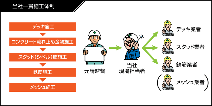 当社一貫施工体制　デッキ施工→コンクリート流れ止め金物施工→スタッド（ジベル）筋施工→鉄筋施工→メッシュ施工　元請監督→当社現場担当者→デッキ業者・スタッド業者・鉄筋業者・（メッシュ業者）